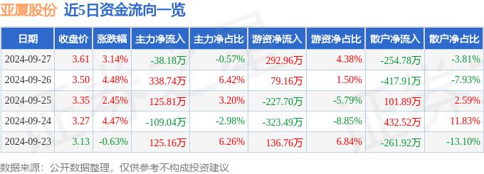 异动快报：亚厦股份（002375）9月30日14点52分触及涨停板