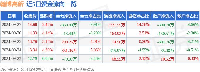 异动快报：翰博高新（301321）9月30日14点55分触及涨停板