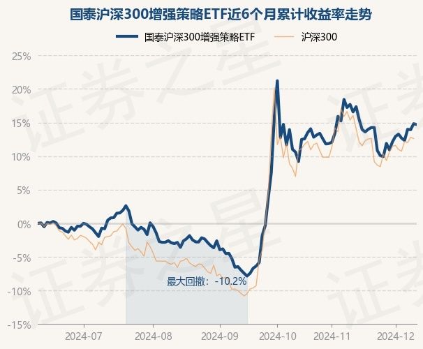 12月11日基金净值：国泰沪深300增强策略ETF最新净值0.8341，跌0.11%