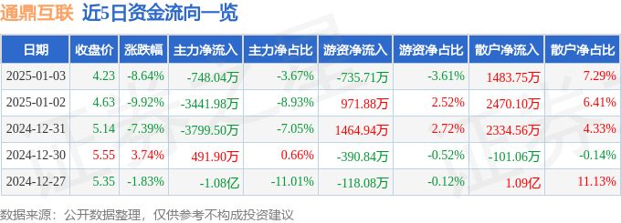 异动快报：通鼎互联（002491）1月3日14点14分触及跌停板