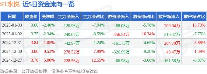 异动快报：ST永悦（603879）1月3日14点49分触及跌停板