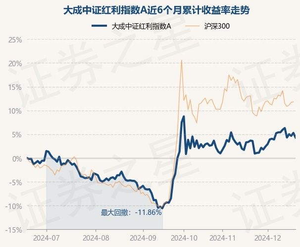 12月19日基金净值：大成中证红利指数A最新净值2.5307，跌0.92%