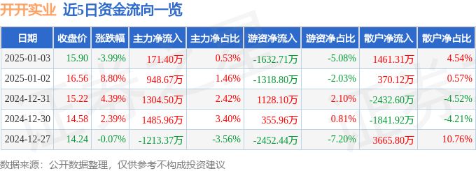 异动快报：开开实业（600272）1月3日14点47分触及跌停板