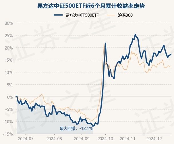 12月20日基金净值：易方达中证500ETF最新净值2.9666，涨0.28%