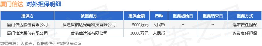 厦门信达披露2笔对外担保，被担保公司达2家