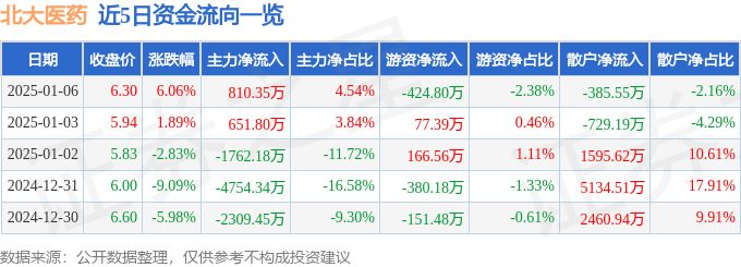 异动快报：北大医药（000788）1月6日14点55分触及涨停板