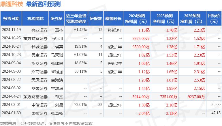 鼎通科技：12月24日接受机构调研，兴业证券、国金基金等多家机构参与