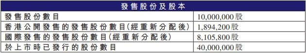 汇舸环保港股首日涨6% 净募2.7亿港元经营现金流屡负