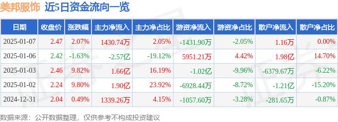 异动快报：美邦服饰（002269）1月7日14点31分触及涨停板