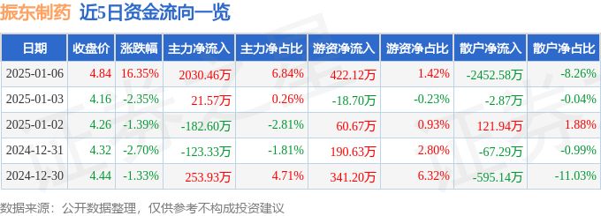 异动快报：振东制药（300158）1月6日14点54分触及涨停板