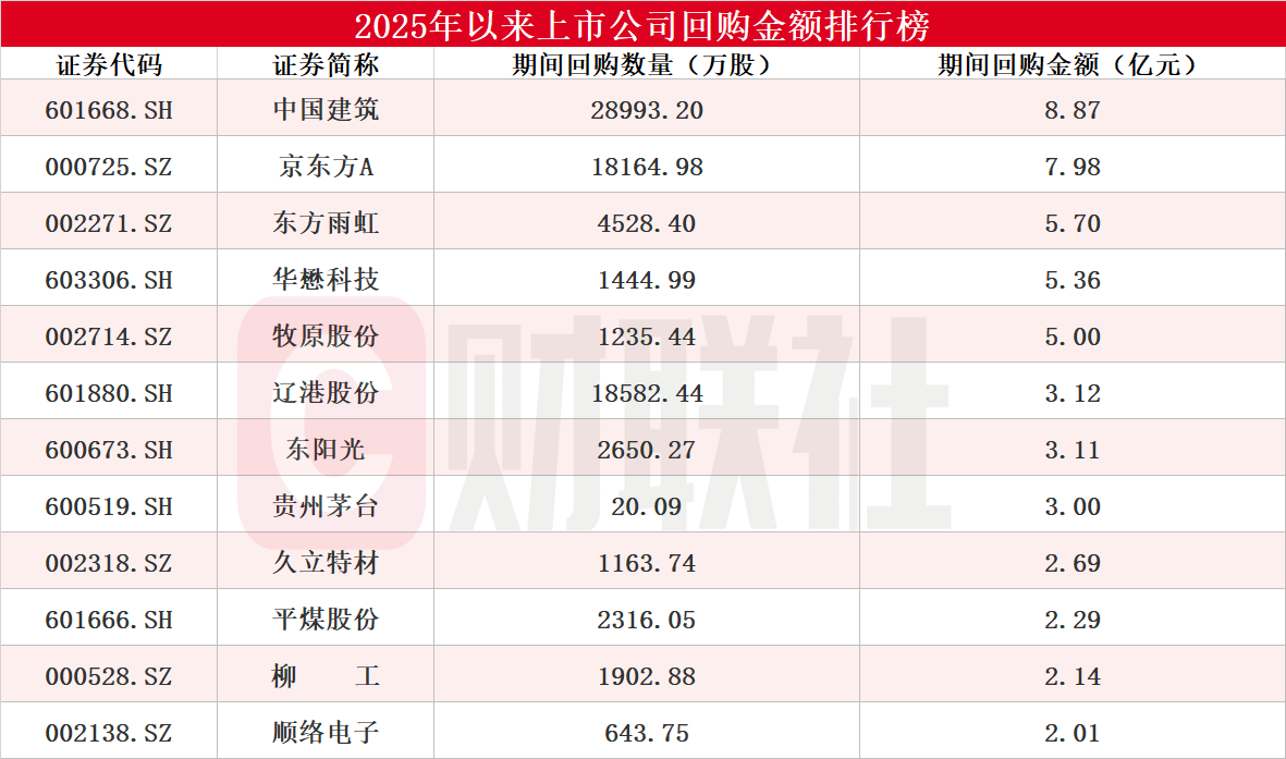 累计金额超123亿！近400家A股上市公司今年以来实施回购，个股回购金额排行榜出炉