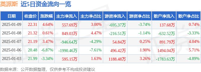 异动快报：英派斯（002899）1月9日14点32分触及涨停板