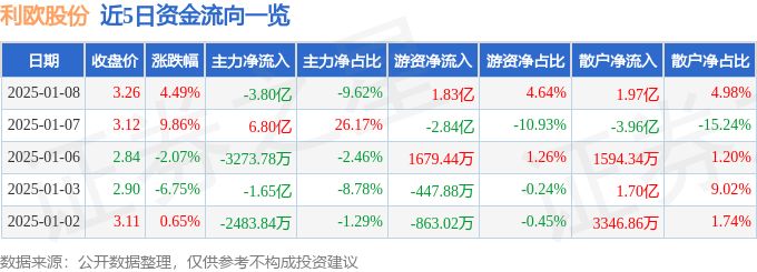 异动快报：利欧股份（002131）1月8日13点26分触及涨停板