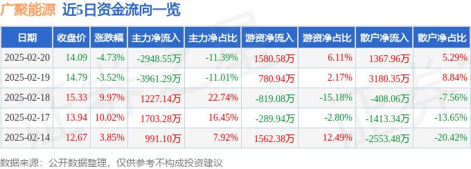 异动快报：广聚能源（000096）2月20日14点3分触及涨停板