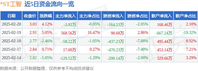 异动快报：*ST工智（000584）2月20日13点57分触及涨停板