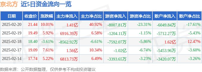 2月20日京北方涨停分析：web3.0，跨境支付，金融科技概念热股