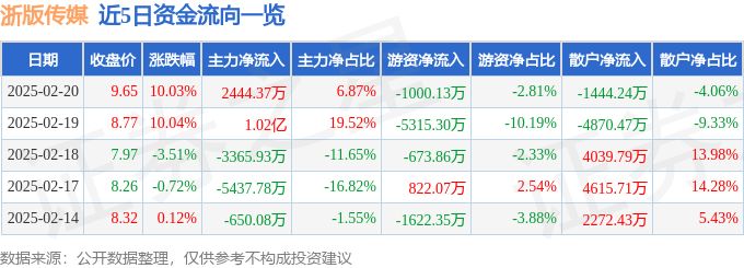 2月20日浙版传媒涨停分析：脑科学，在线教育，浙江国企改革概念热股