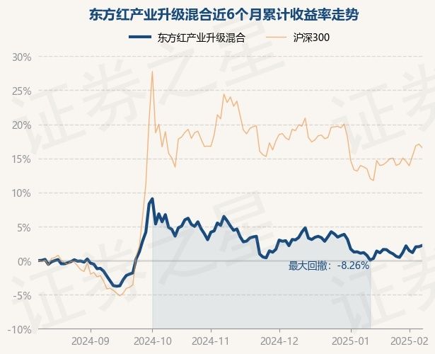 2月10日基金净值：东方红产业升级混合最新净值3.498，涨0.03%