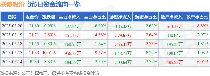 异动快报：联德股份（605060）2月21日11点24分触及涨停板