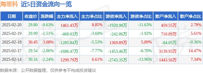 异动快报：海思科（002653）2月21日11点16分触及涨停板