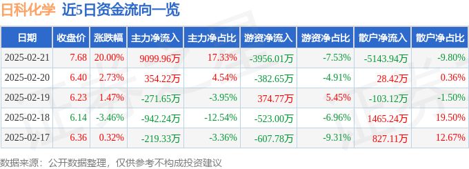 2月21日日科化学（300214）涨停分析：算力概念、新能源板块驱动