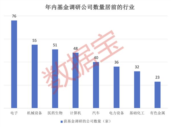 最新基金年内调研股出炉！