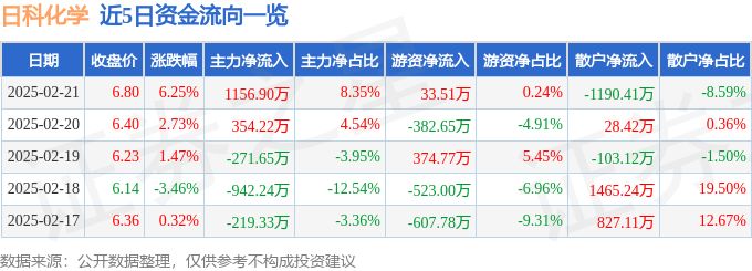 异动快报：日科化学（300214）2月21日14点32分触及涨停板