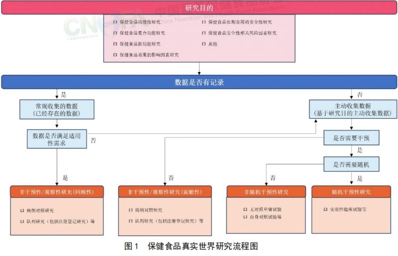 保健食品真实世界研究指南来了！环特生物等27家单位联合起草发布！