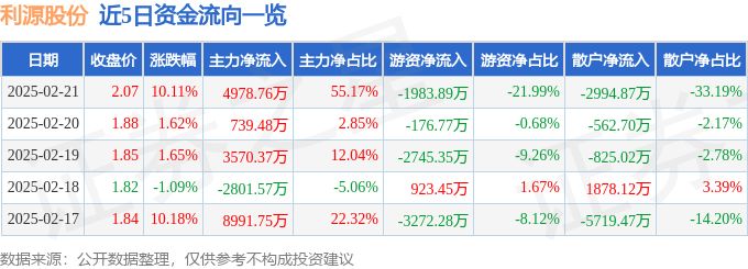 2月21日利源股份涨停分析：苹果产业链，高铁轨交，光伏概念热股