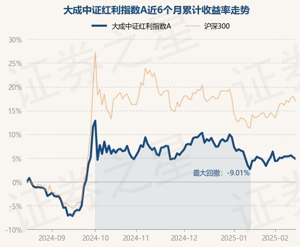 2月17日基金净值：大成中证红利指数A最新净值2.4584，跌0.4%