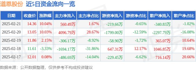 2月21日道恩股份涨停分析：呼吸机，小米概念股，锂电池概念热股