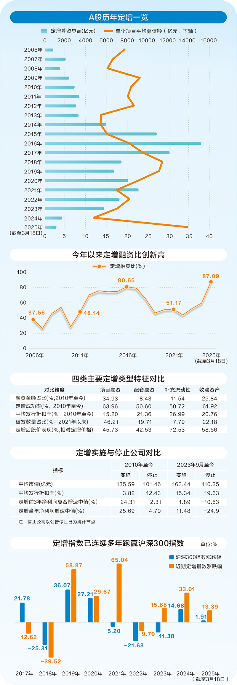 定增市场全扫描：年内百亿项目频出 融资占比创新高
