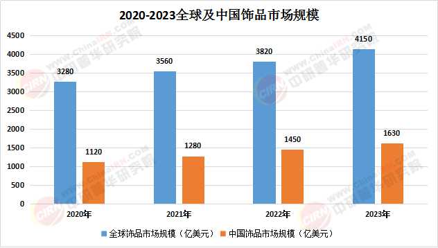 2025饰品产业现状及市场规模、未来发展趋势分析
