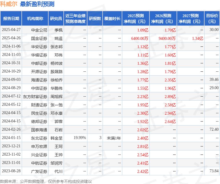 科威尔：4月28日召开业绩说明会，北京点石汇鑫投资、深圳市尚诚资管等多家机构参与