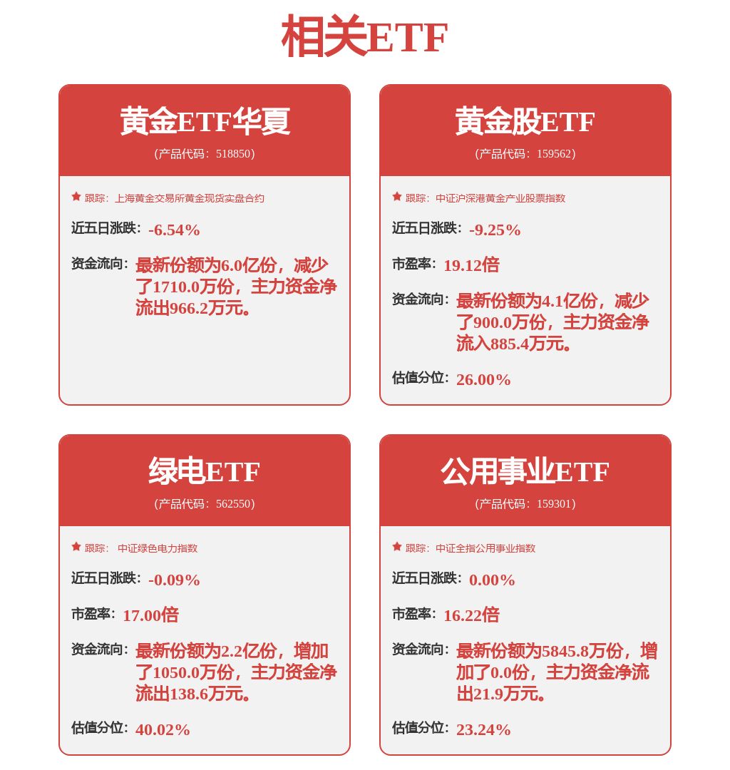 节前观望情绪浓重，低费率黄金ETF华夏（518850）小幅走低